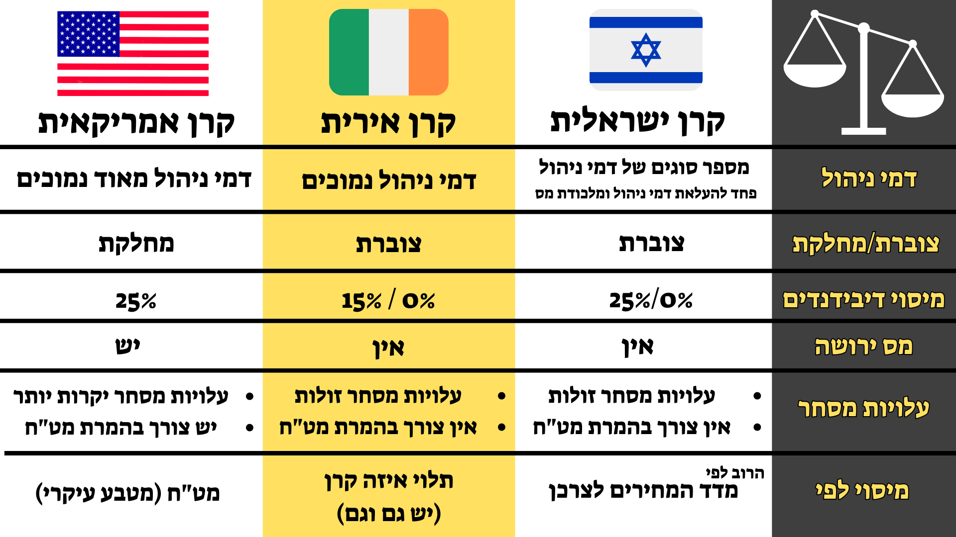 טבלת השוואה מקיפה: קרנות ישראליות מול איריות מול אמריקאיות